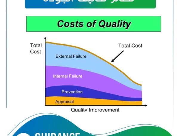 نظام تكاليف الجودة