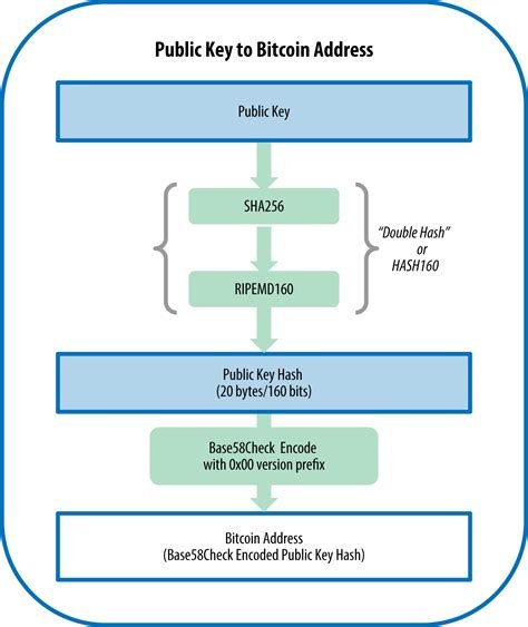 Bitcoin: Bitcoin arithmetic, symbol definitions, from private key to public address
